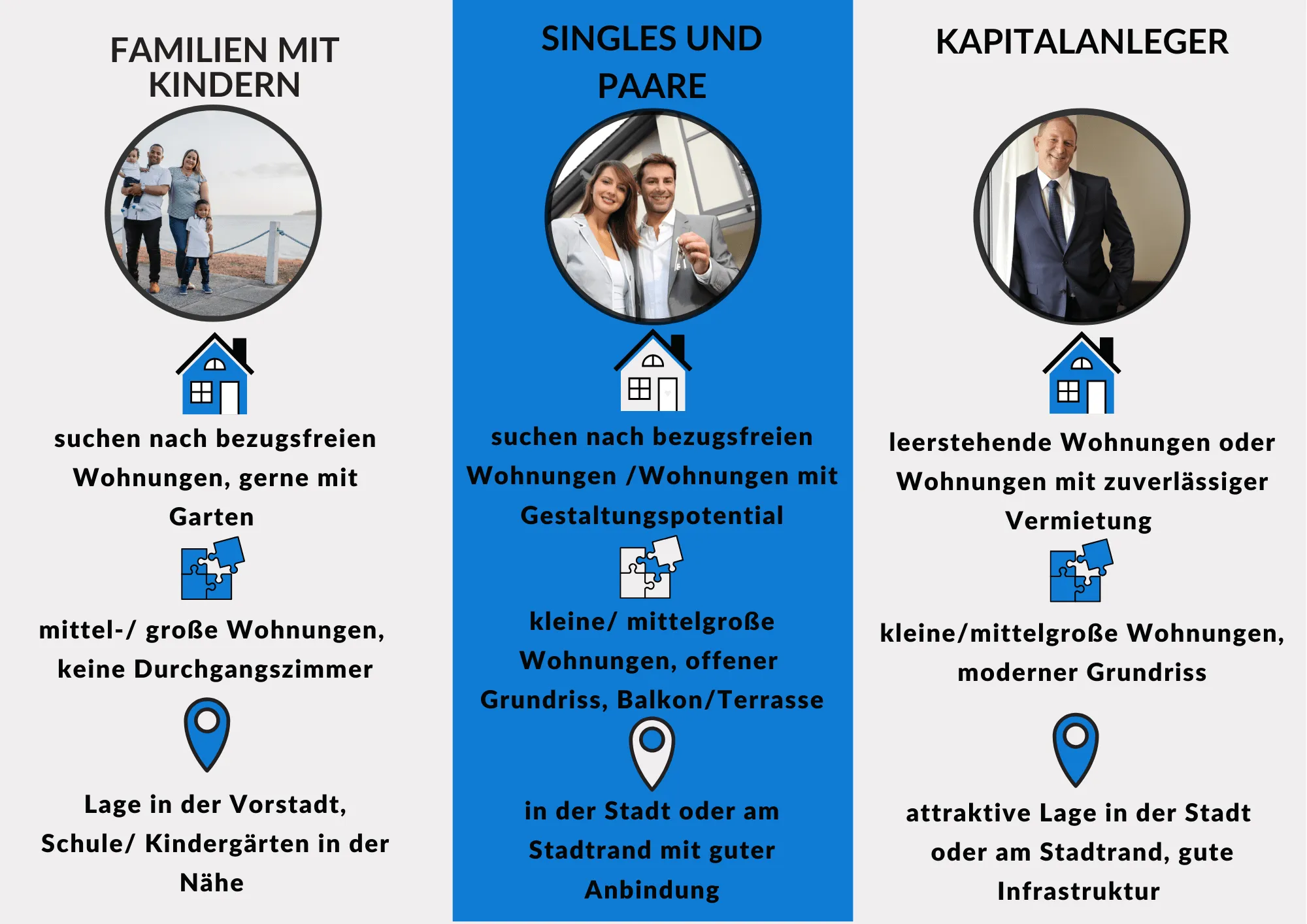 Die Zielgruppen beim Wohnungsverkauf