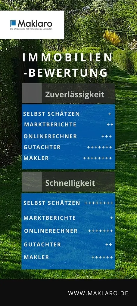 Immobilienbewertung