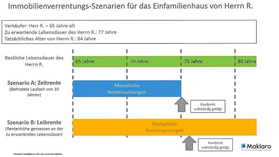 Immobilie auf Rentenbasis