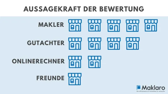 Wertermittlung Haus Makler