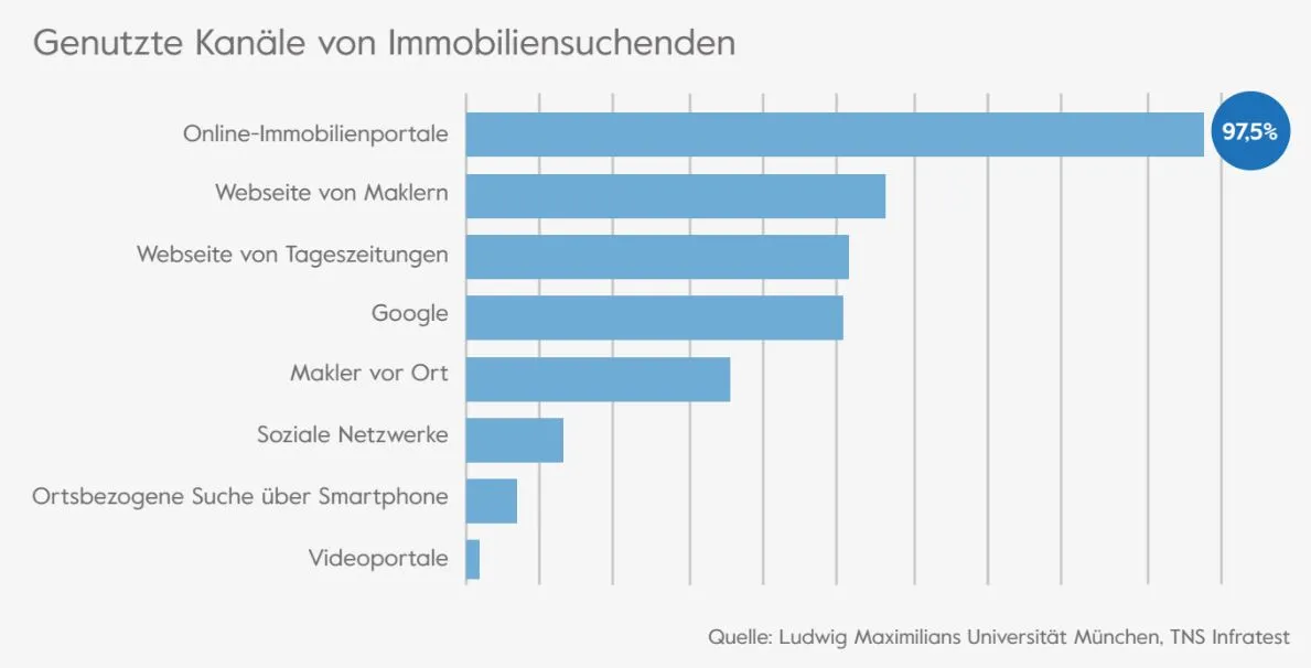 Immobiliensuche - online