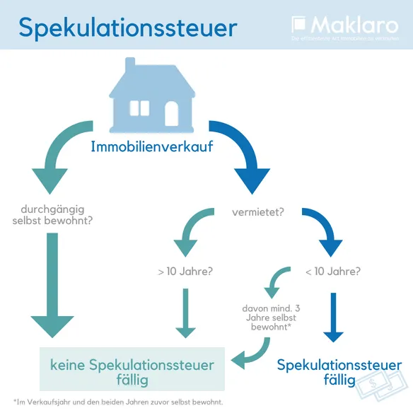 Spekulationssteuer: Entscheidungsbaum: Wann muss gezahlt werden?