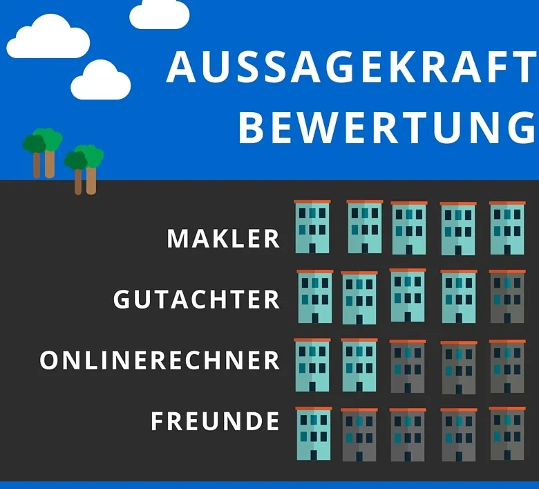 Wohnung online bewerten